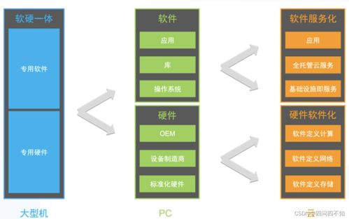 分布式軟件架構(gòu)演進(jìn) 從SOA、微服務(wù)到無服務(wù)與基礎(chǔ)軟件服務(wù)